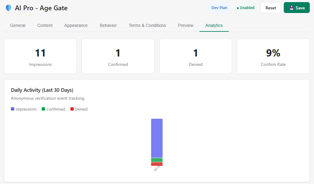 Analytics dashboard showing impression counts, confirm rate, and daily activity chart