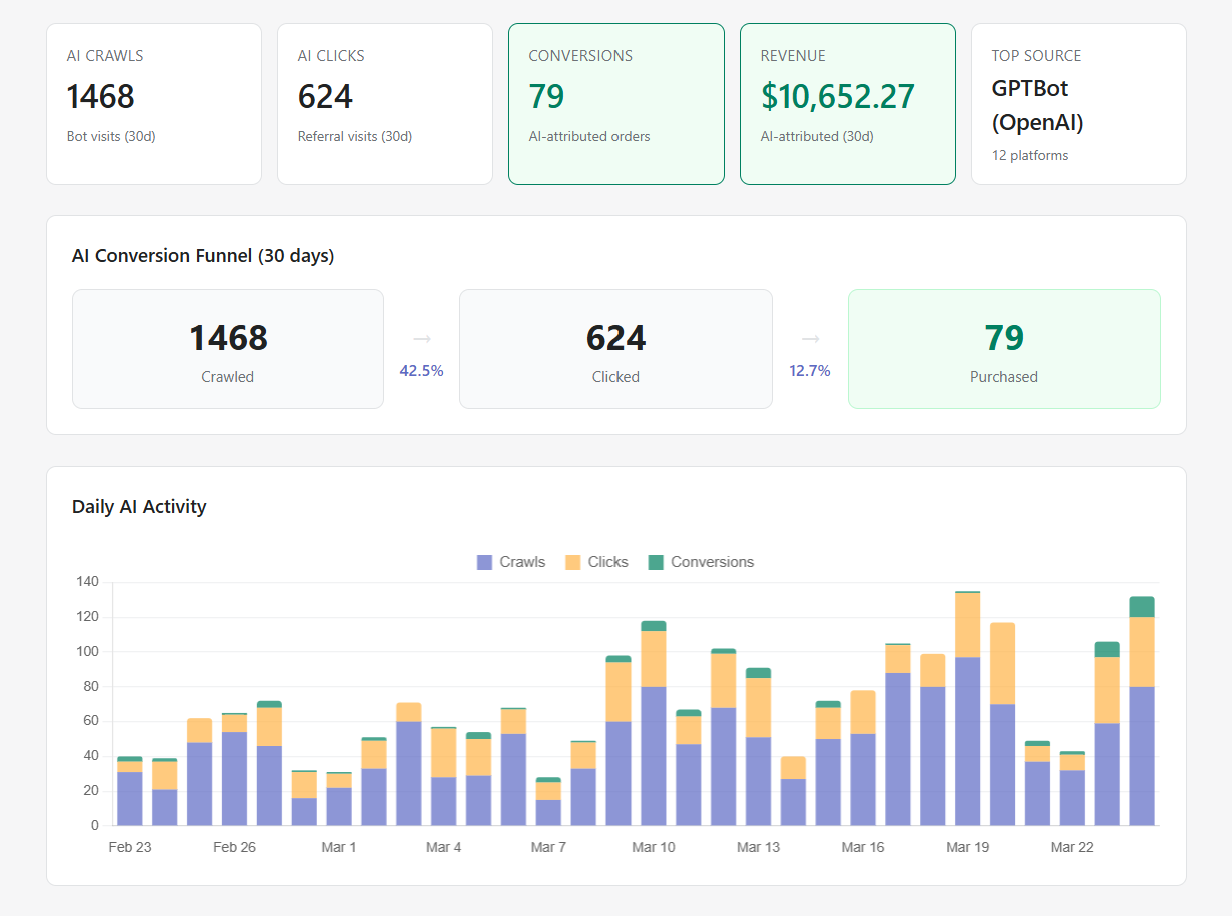 AI Pro SEO Search Indexer — Dashboard showing AI visits, top AI source, URLs indexed, and active features